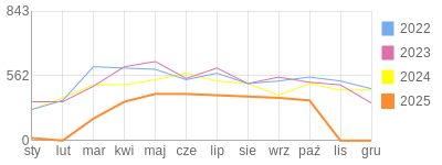 Wykres roczny blog rowerowy jotwu.bikestats.pl